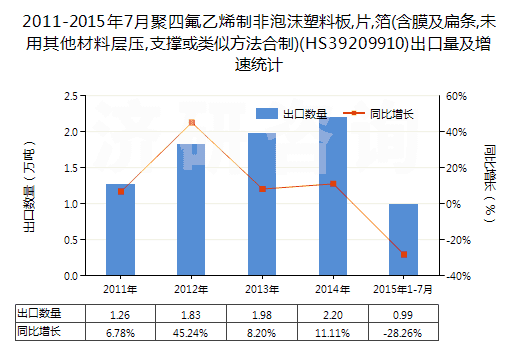 2011-2015年7月聚四氟乙烯制非泡沫塑料板,片,箔(含膜及扁條,未用其他材料層壓,支撐或類似方法合制)(HS39209910)出口量及增速統(tǒng)計(jì) 2011-2015年7月聚四氟乙烯制非泡沫塑料板,片,箔(含膜及扁條,未用其他材料層壓,支撐或類似方法合制)(HS39209910)出口量及增速統(tǒng)計(jì)